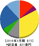 日工 貸借対照表 2016年3月期 日工 貸借対照表 2016年3月期