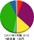 エヌ・ティ・ティ都市開発 貸借対照表 2017年3月期 エヌ・ティ・ティ都市開発 貸借対照表 2017年3月期