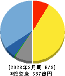 日本Ｍ＆Ａセンターホールディングス 貸借対照表 2023年3月期