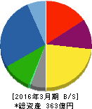 油研工業 貸借対照表 2016年3月期 油研工業 貸借対照表 2016年3月期