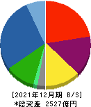 日本エスコン 貸借対照表 2021年12月期