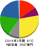 日本ゼオン 貸借対照表 2016年3月期 日本ゼオン 貸借対照表 2016年3月期