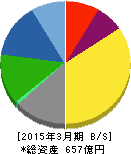 日亜鋼業 貸借対照表 2015年3月期 日亜鋼業 貸借対照表 2015年3月期