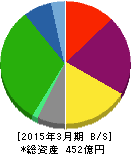 ケイヒン 貸借対照表 2015年3月期 ケイヒン 貸借対照表 2015年3月期