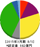空港施設 貸借対照表 2015年3月期 空港施設 貸借対照表 2015年3月期
