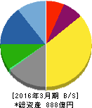 マックス 貸借対照表 2016年3月期 マックス 貸借対照表 2016年3月期