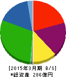 東洋合成工業 貸借対照表 2015年3月期 東洋合成工業 貸借対照表 2015年3月期
