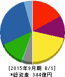丸山製作所 貸借対照表 2015年9月期 丸山製作所 貸借対照表 2015年9月期