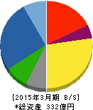 北越工業 貸借対照表 2015年3月期 北越工業 貸借対照表 2015年3月期
