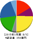川金ホールディングス 貸借対照表 2015年3月期 川金ホールディングス 貸借対照表 2015年3月期
