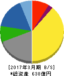 有沢製作所 貸借対照表 2017年3月期 有沢製作所 貸借対照表 2017年3月期