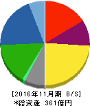 日本フイルコン 貸借対照表 2016年11月期 日本フイルコン 貸借対照表 2016年11月期
