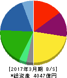 住友理工 貸借対照表 2017年3月期 住友理工 貸借対照表 2017年3月期