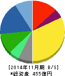 モリト 貸借対照表 2014年11月期 モリト 貸借対照表 2014年11月期