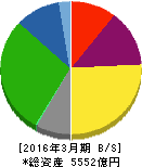 東邦瓦斯 貸借対照表 2016年3月期 東邦瓦斯 貸借対照表 2016年3月期