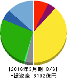 オリエンタルランド 貸借対照表 2016年3月期 オリエンタルランド 貸借対照表 2016年3月期