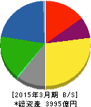 日本ゼオン 貸借対照表 2015年3月期 日本ゼオン 貸借対照表 2015年3月期