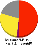 ドトール・日レスホールディングス 損益計算書 2015年2月期 ドトール・日レスホールディングス 損益計算書 2015年2月期