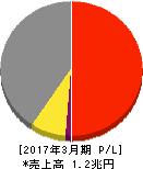 日本ハム 損益計算書 2017年3月期 日本ハム 損益計算書 2017年3月期