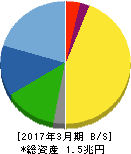ファナック 貸借対照表 2017年3月期 ファナック 貸借対照表 2017年3月期