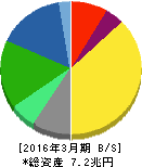 NTTドコモ 貸借対照表 2016年3月期 NTTドコモ 貸借対照表 2016年3月期