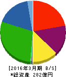 東洋合成工業 貸借対照表 2016年3月期 東洋合成工業 貸借対照表 2016年3月期