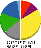 JMACS 貸借対照表 2017年2月期 JMACS 貸借対照表 2017年2月期