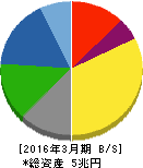 デンソー 貸借対照表 2016年3月期 デンソー 貸借対照表 2016年3月期