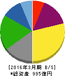 朝日放送 貸借対照表 2016年3月期 朝日放送 貸借対照表 2016年3月期
