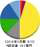 天龍製鋸 貸借対照表 2016年3月期 天龍製鋸 貸借対照表 2016年3月期
