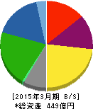 カーリットホールディングス 貸借対照表 2015年3月期 カーリットホールディングス 貸借対照表 2015年3月期