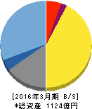 オービックビジネスコンサルタント 貸借対照表 2016年3月期 オービックビジネスコンサルタント 貸借対照表 2016年3月期
