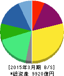 テルモ 貸借対照表 2015年3月期 テルモ 貸借対照表 2015年3月期