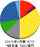 きんでん 貸借対照表 2015年3月期 きんでん 貸借対照表 2015年3月期