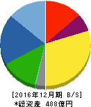 ニチリン 貸借対照表 2016年12月期 ニチリン 貸借対照表 2016年12月期