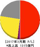 デサント 損益計算書 2017年3月期 デサント 損益計算書 2017年3月期