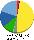 北川工業 貸借対照表 2016年3月期 北川工業 貸借対照表 2016年3月期