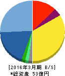 メディアグローバルリンクス 貸借対照表 2016年3月期 メディアグローバルリンクス 貸借対照表 2016年3月期