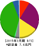 東日本旅客鉄道 貸借対照表 2015年3月期 東日本旅客鉄道 貸借対照表 2015年3月期
