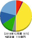 富士変速機 貸借対照表 2014年12月期 富士変速機 貸借対照表 2014年12月期
