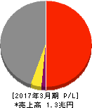 トヨタ紡織 損益計算書 2017年3月期 トヨタ紡織 損益計算書 2017年3月期