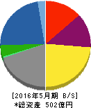 東洋電機製造 貸借対照表 2016年5月期 東洋電機製造 貸借対照表 2016年5月期