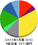 日清食品ホールディングス 貸借対照表 2017年3月期 日清食品ホールディングス 貸借対照表 2017年3月期