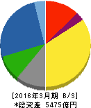 きんでん 貸借対照表 2016年3月期 きんでん 貸借対照表 2016年3月期