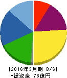 オーベクス 貸借対照表 2016年3月期 オーベクス 貸借対照表 2016年3月期