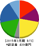 神鋼鋼線工業 貸借対照表 2015年3月期 神鋼鋼線工業 貸借対照表 2015年3月期
