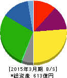 TBK 貸借対照表 2015年3月期 TBK 貸借対照表 2015年3月期