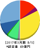 エヌ・ティ・ティ・データ・イントラマート 貸借対照表 2017年3月期 エヌ・ティ・ティ・データ・イントラマート 貸借対照表 2017年3月期