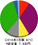 関西電力 貸借対照表 2016年3月期 関西電力 貸借対照表 2016年3月期