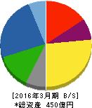 アルインコ 貸借対照表 2016年3月期 アルインコ 貸借対照表 2016年3月期